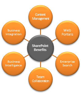 SharePoint benefits