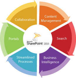 sharepoint_pie_diagram2